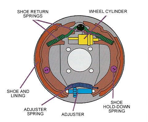 Hydraulic Brakes